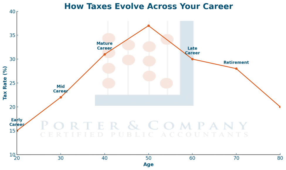Smarter Taxes at Every Stage – Part 2: The Tax Planning Lifecycle